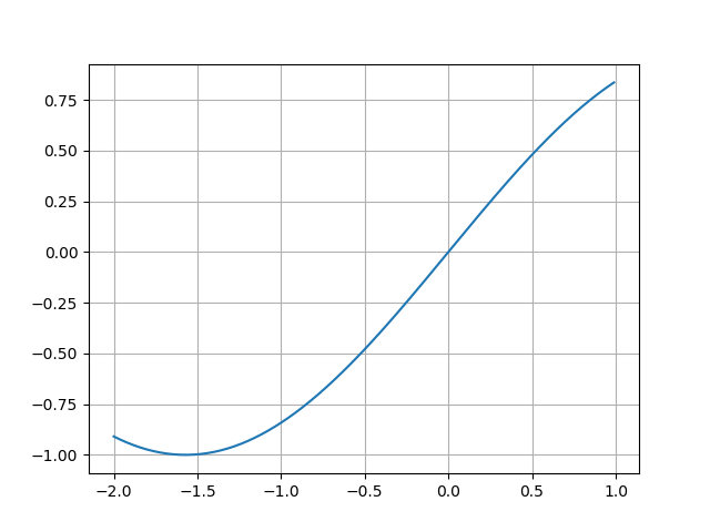 Python Sine Wave : rajeshshuklacatalyst.in
