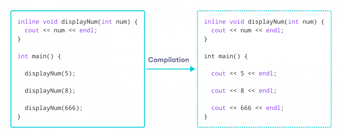 What Is Inline Function In C Syntax