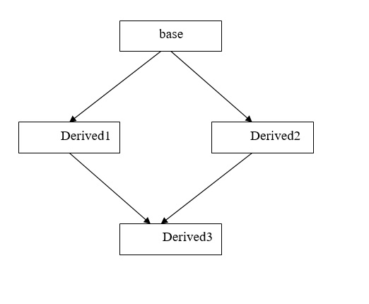 C++: Inheritance Virtual Base Class (Multi-Path Inheritance) - Rajesh ...